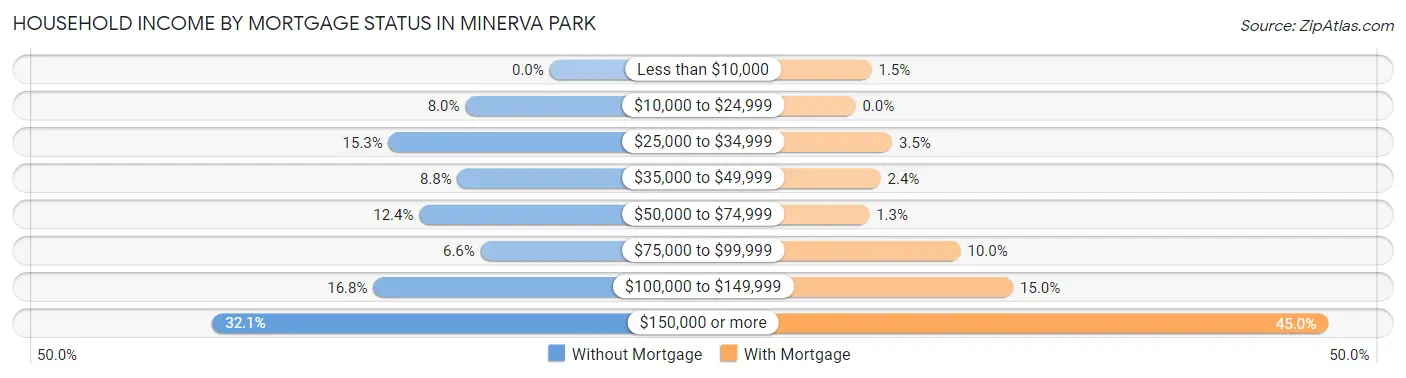 Household Income by Mortgage Status in Minerva Park