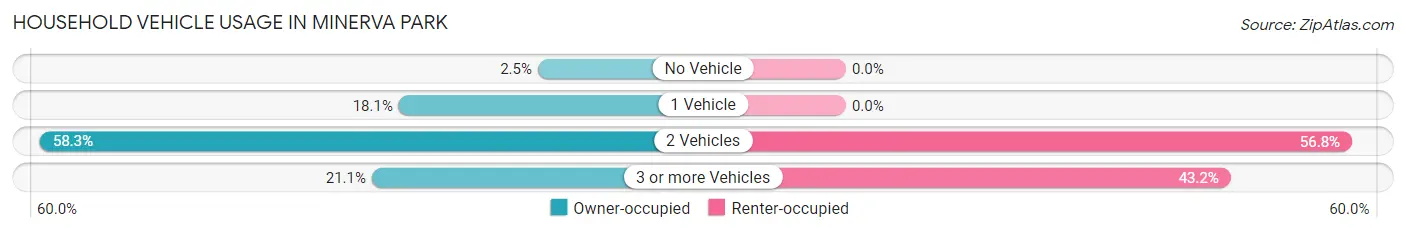 Household Vehicle Usage in Minerva Park