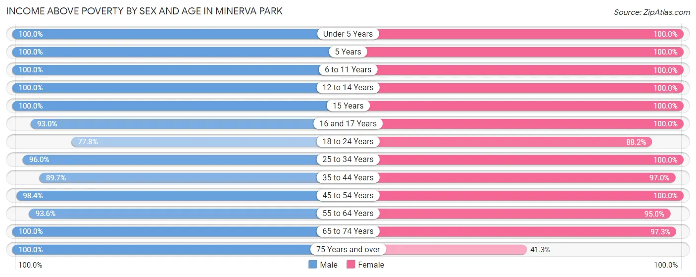 Income Above Poverty by Sex and Age in Minerva Park