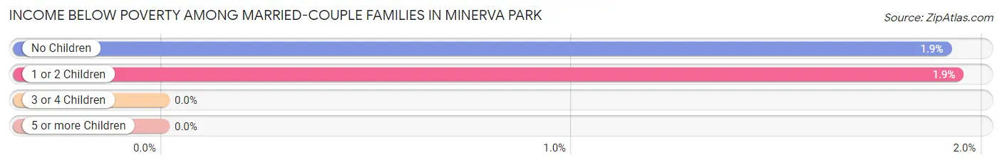 Income Below Poverty Among Married-Couple Families in Minerva Park