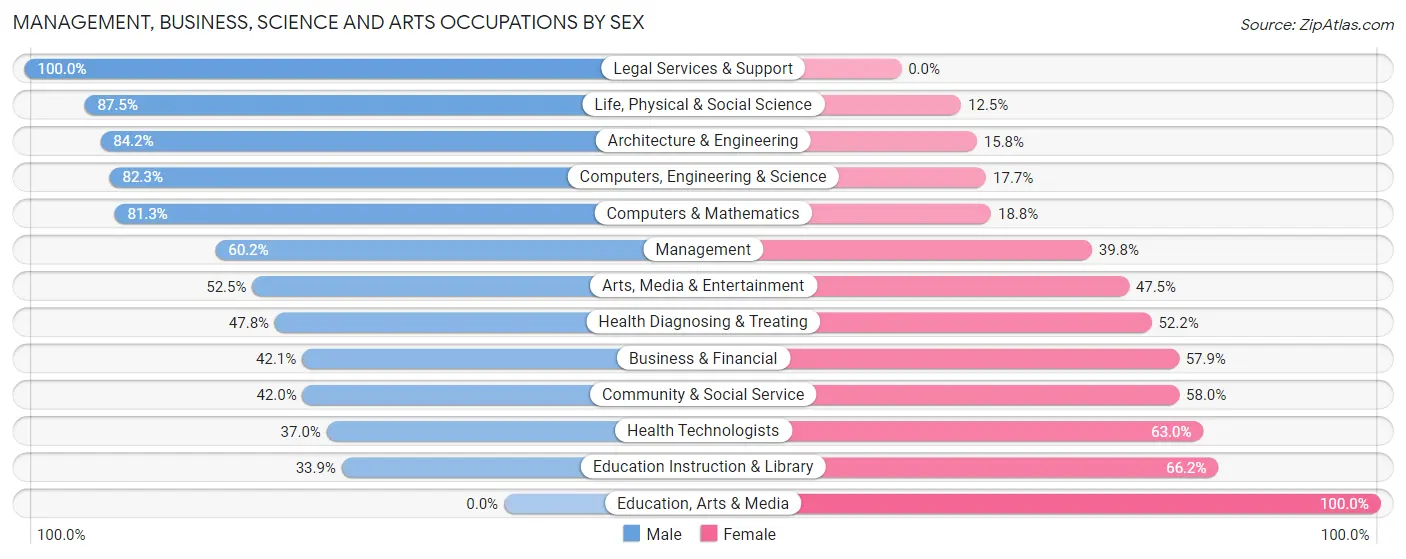 Management, Business, Science and Arts Occupations by Sex in Minerva Park