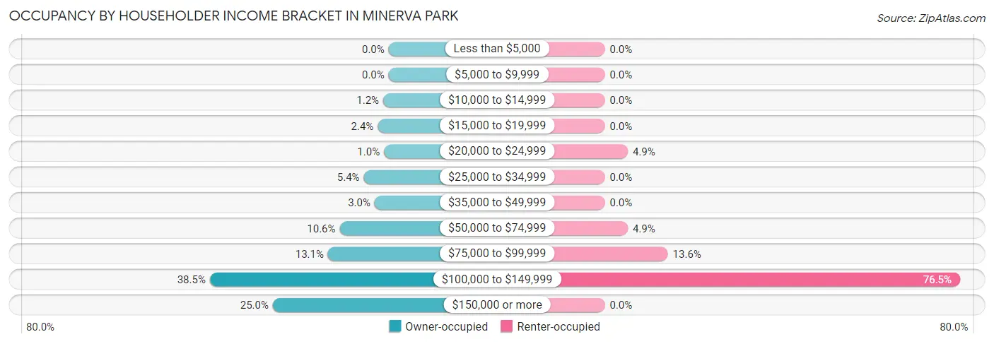 Occupancy by Householder Income Bracket in Minerva Park