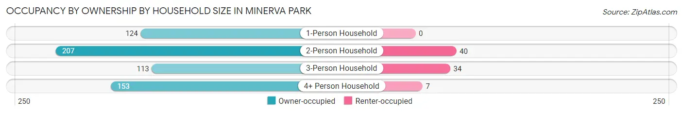 Occupancy by Ownership by Household Size in Minerva Park