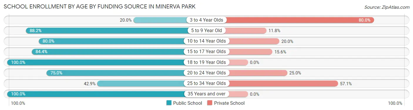 School Enrollment by Age by Funding Source in Minerva Park