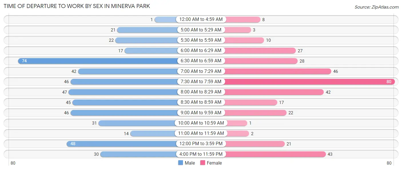 Time of Departure to Work by Sex in Minerva Park