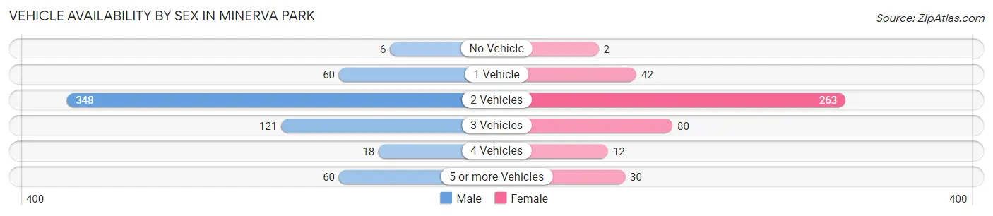 Vehicle Availability by Sex in Minerva Park