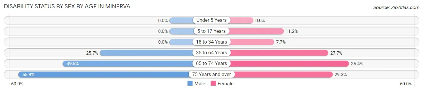 Disability Status by Sex by Age in Minerva