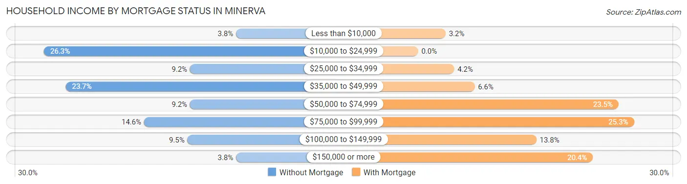 Household Income by Mortgage Status in Minerva