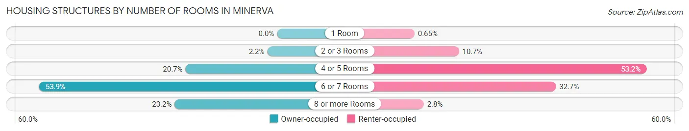 Housing Structures by Number of Rooms in Minerva