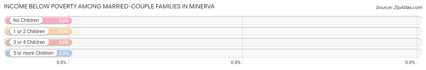 Income Below Poverty Among Married-Couple Families in Minerva