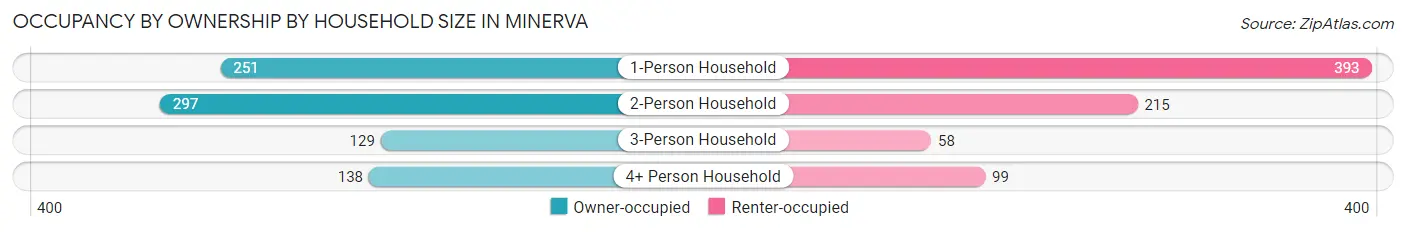 Occupancy by Ownership by Household Size in Minerva