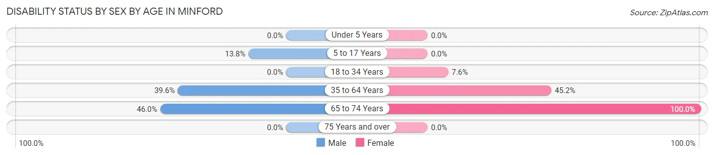 Disability Status by Sex by Age in Minford