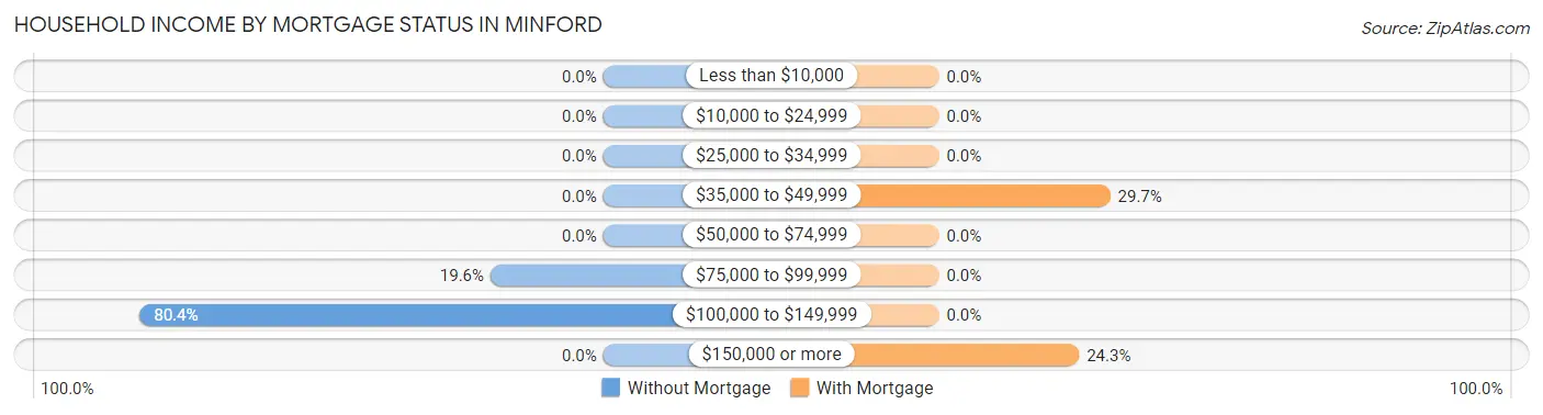 Household Income by Mortgage Status in Minford