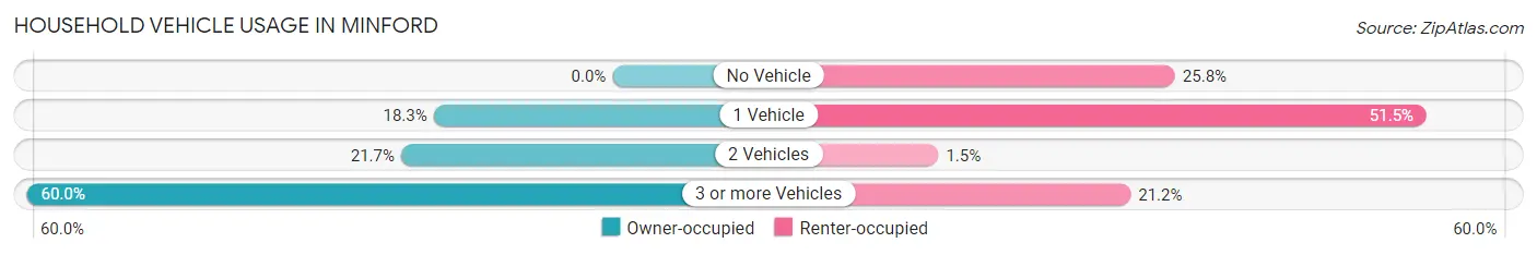 Household Vehicle Usage in Minford