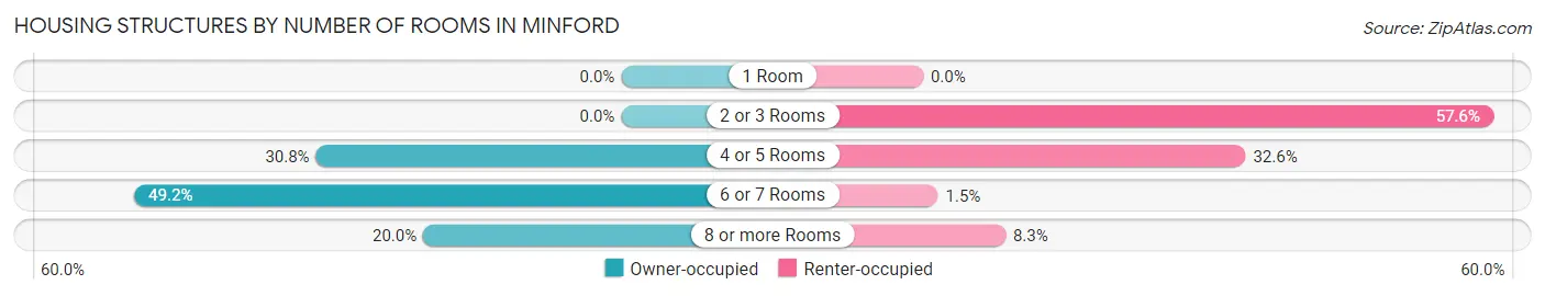 Housing Structures by Number of Rooms in Minford