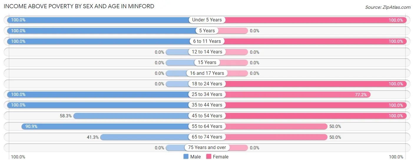 Income Above Poverty by Sex and Age in Minford