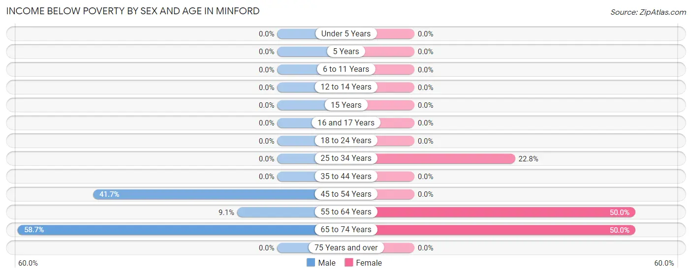 Income Below Poverty by Sex and Age in Minford
