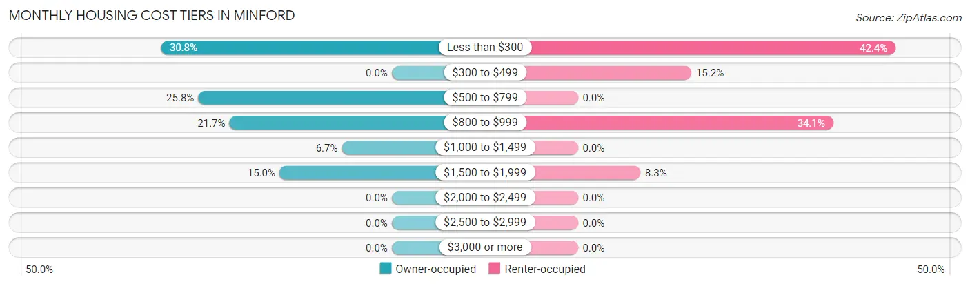 Monthly Housing Cost Tiers in Minford