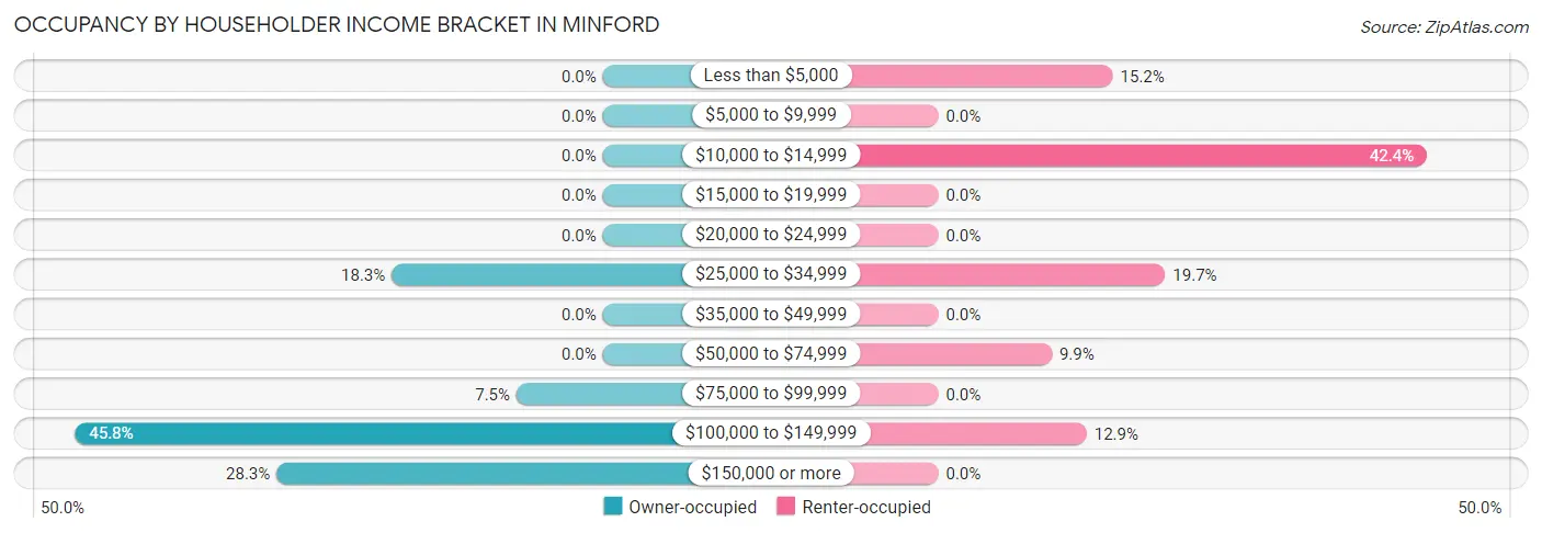 Occupancy by Householder Income Bracket in Minford