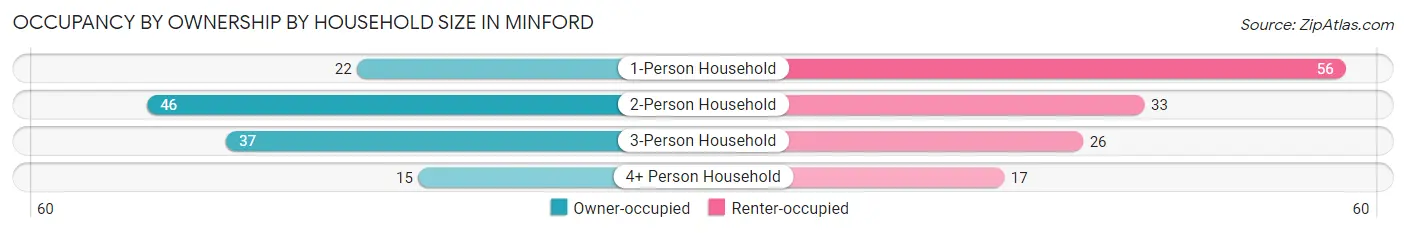 Occupancy by Ownership by Household Size in Minford