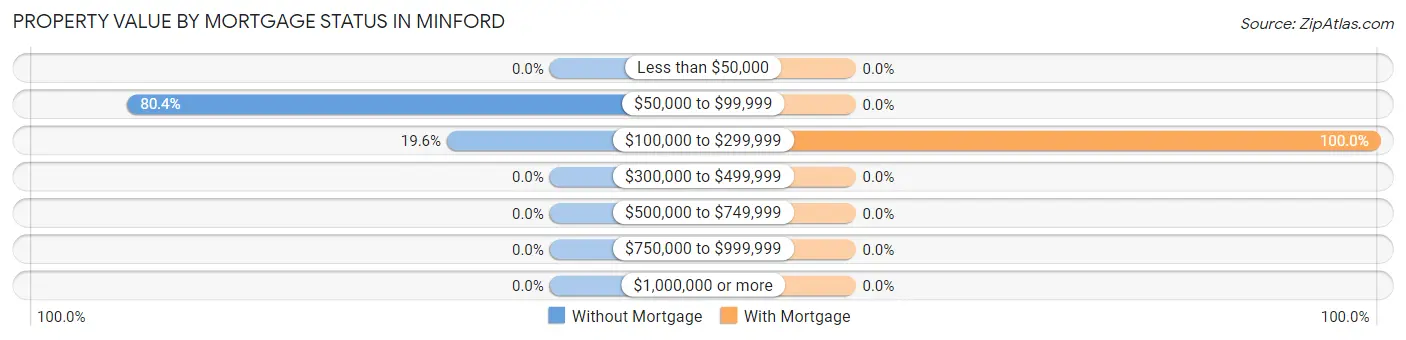 Property Value by Mortgage Status in Minford