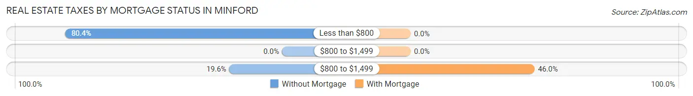 Real Estate Taxes by Mortgage Status in Minford