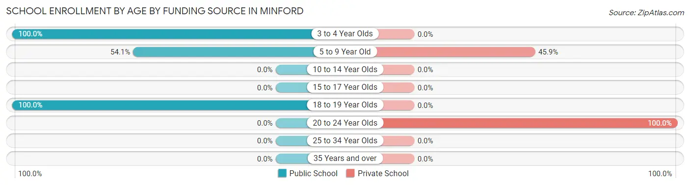 School Enrollment by Age by Funding Source in Minford