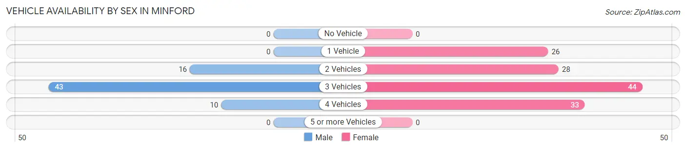 Vehicle Availability by Sex in Minford