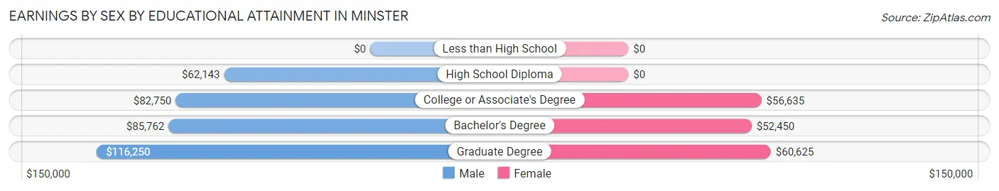 Earnings by Sex by Educational Attainment in Minster
