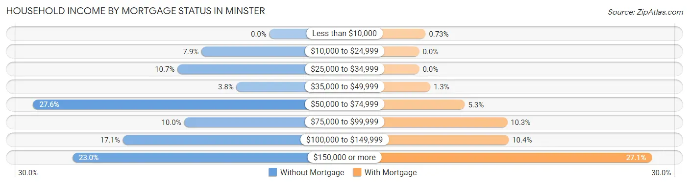 Household Income by Mortgage Status in Minster
