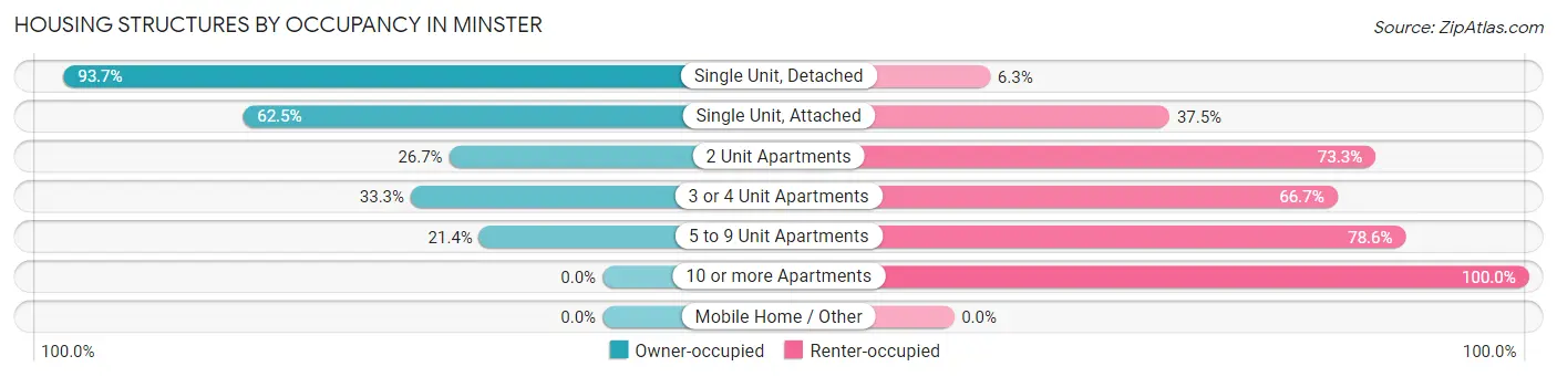 Housing Structures by Occupancy in Minster