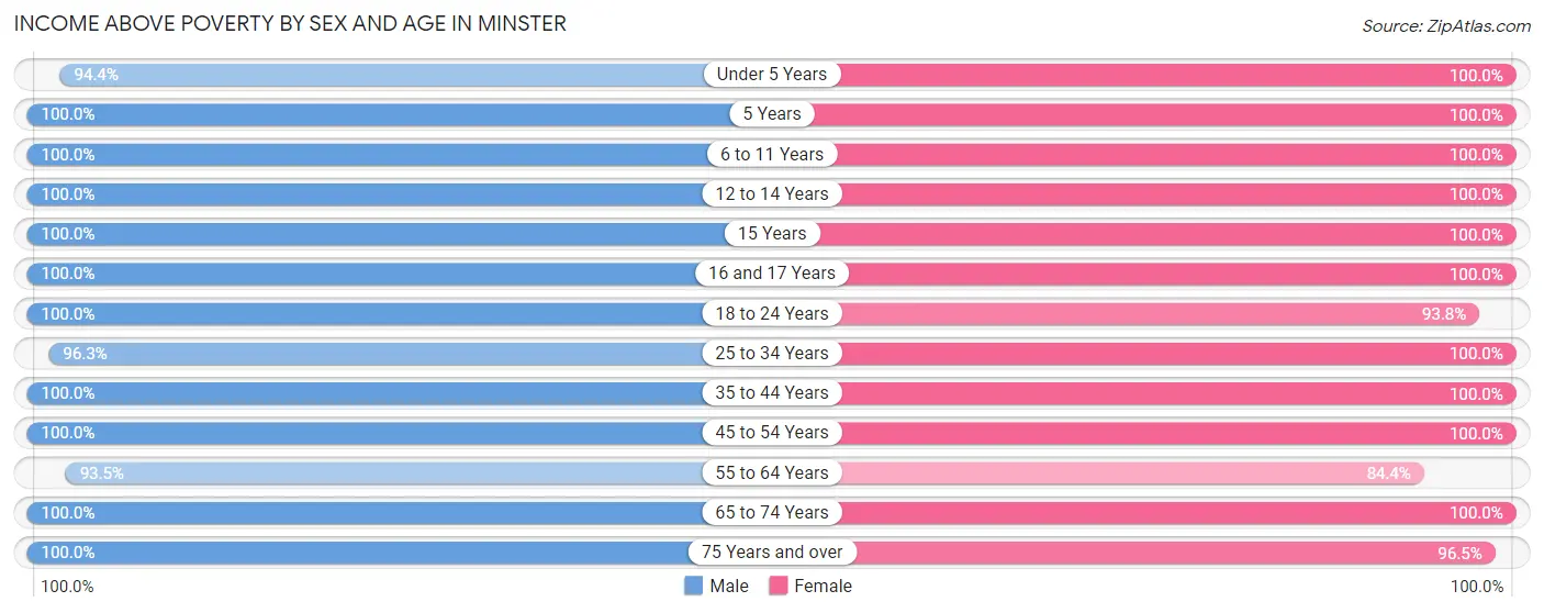 Income Above Poverty by Sex and Age in Minster