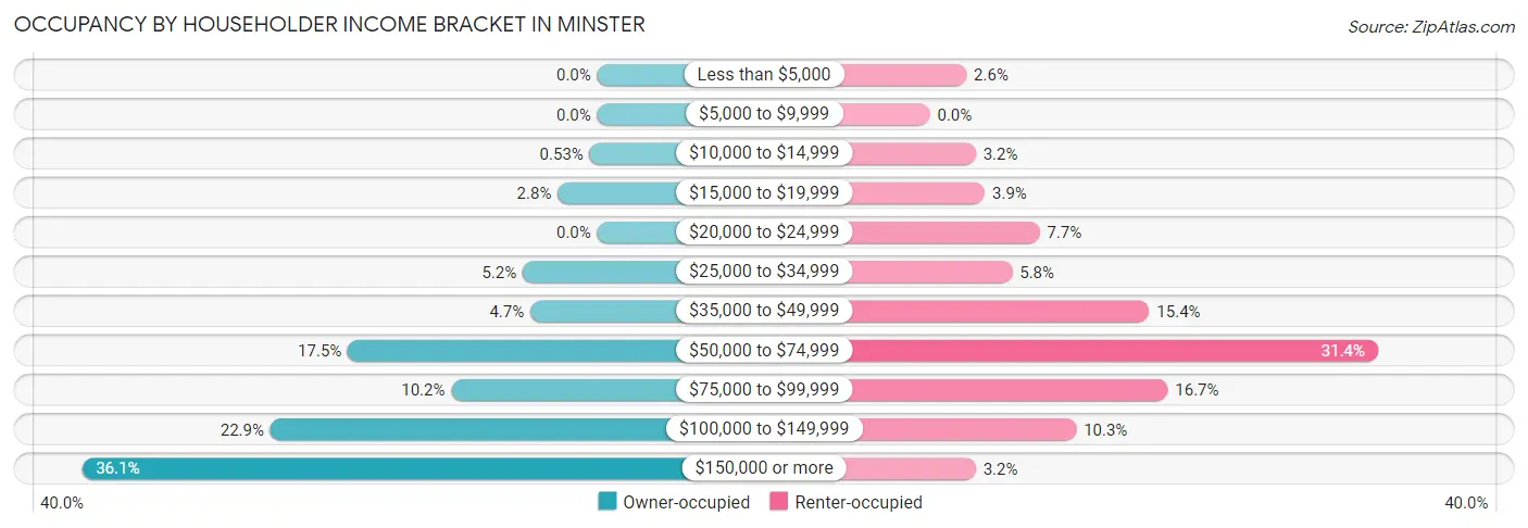 Occupancy by Householder Income Bracket in Minster