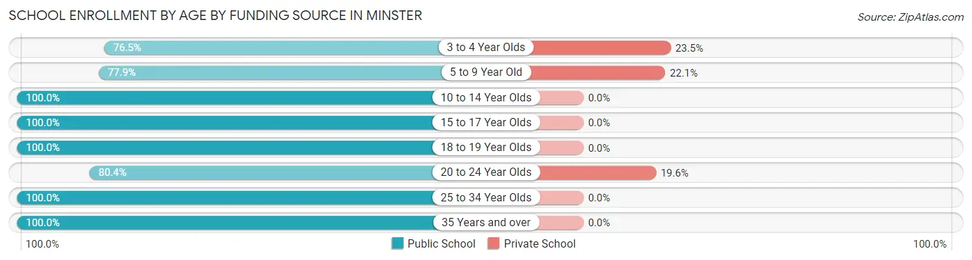 School Enrollment by Age by Funding Source in Minster