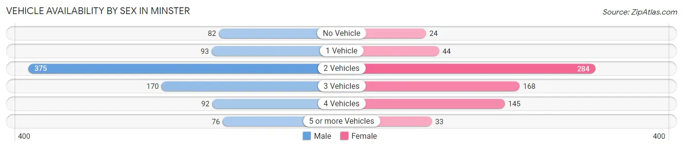 Vehicle Availability by Sex in Minster