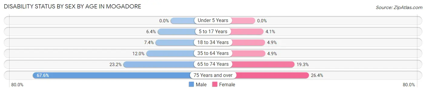 Disability Status by Sex by Age in Mogadore