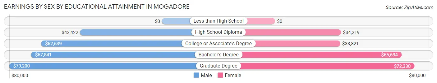 Earnings by Sex by Educational Attainment in Mogadore