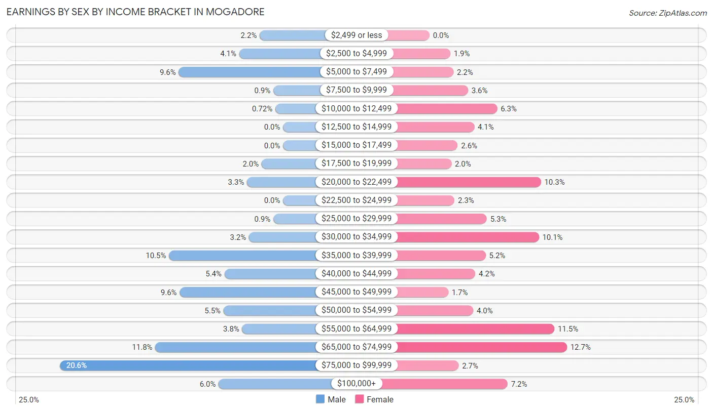 Earnings by Sex by Income Bracket in Mogadore