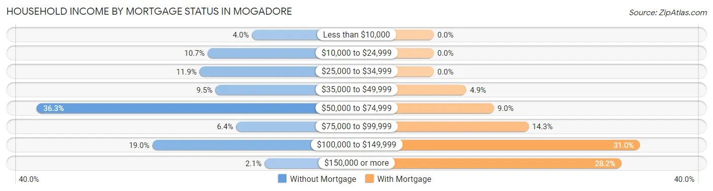 Household Income by Mortgage Status in Mogadore