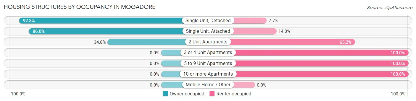 Housing Structures by Occupancy in Mogadore