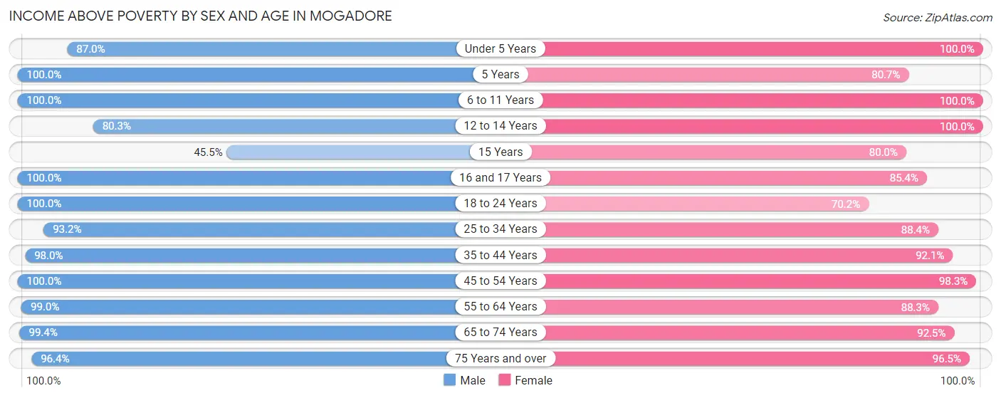 Income Above Poverty by Sex and Age in Mogadore