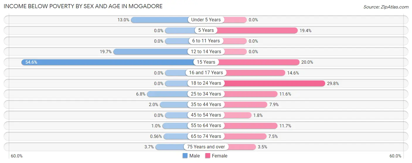 Income Below Poverty by Sex and Age in Mogadore