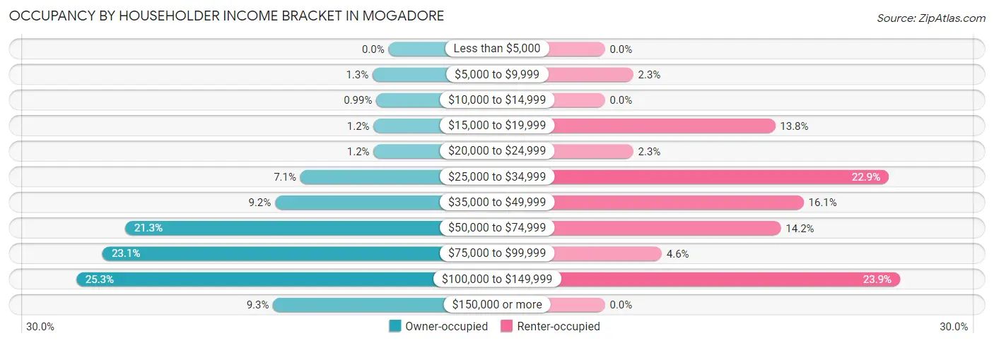Occupancy by Householder Income Bracket in Mogadore