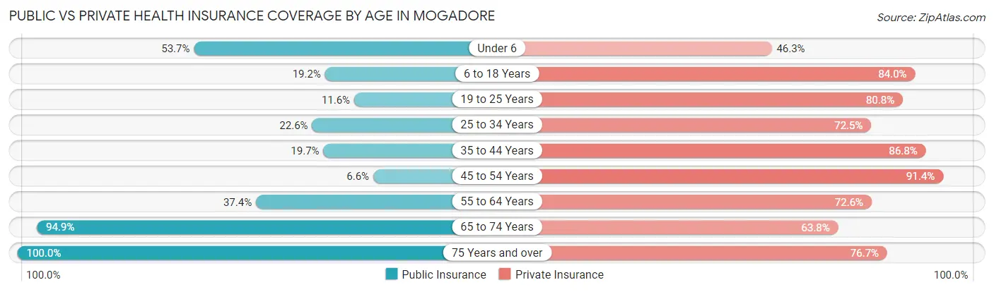 Public vs Private Health Insurance Coverage by Age in Mogadore