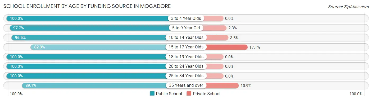 School Enrollment by Age by Funding Source in Mogadore