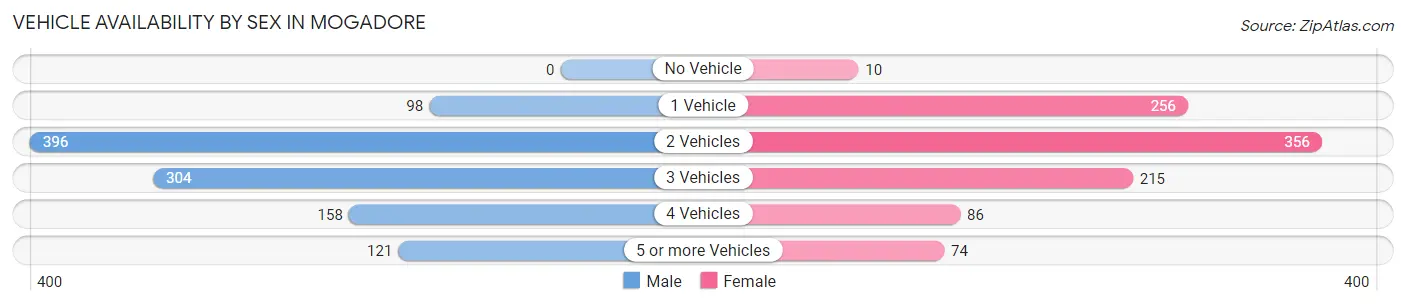Vehicle Availability by Sex in Mogadore