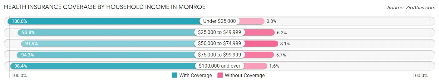 Health Insurance Coverage by Household Income in Monroe
