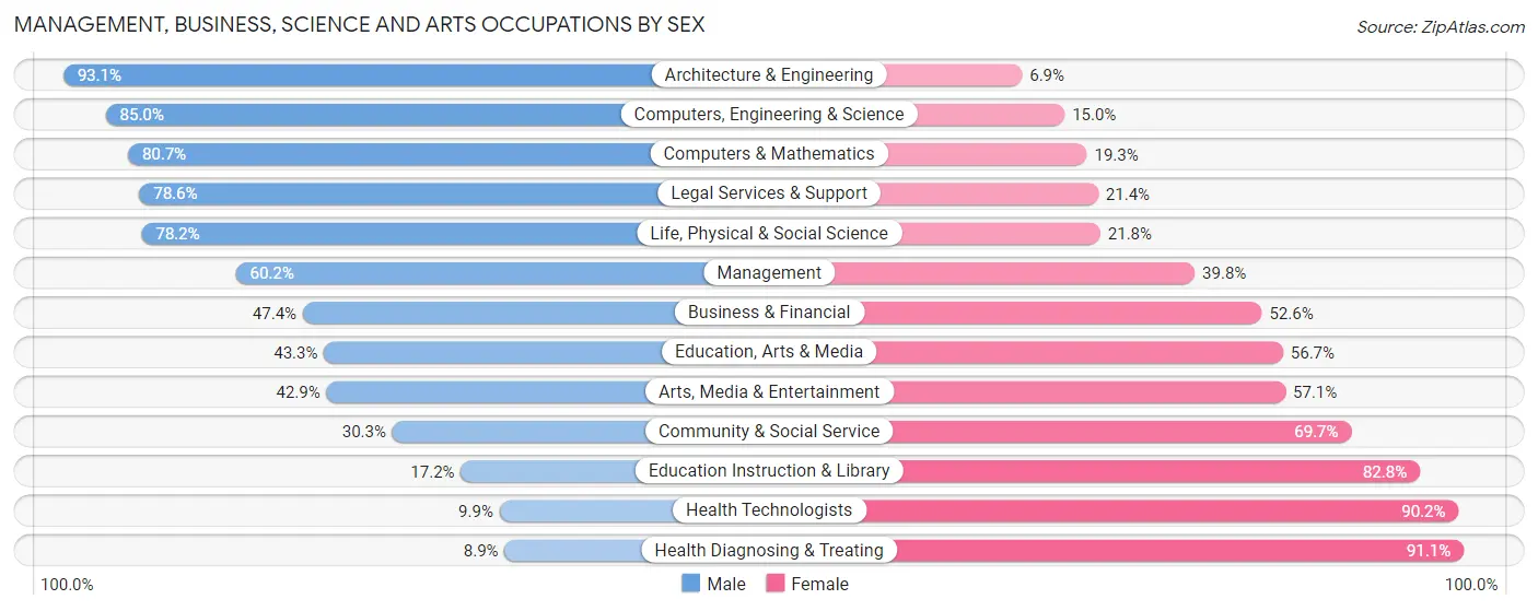 Management, Business, Science and Arts Occupations by Sex in Monroe
