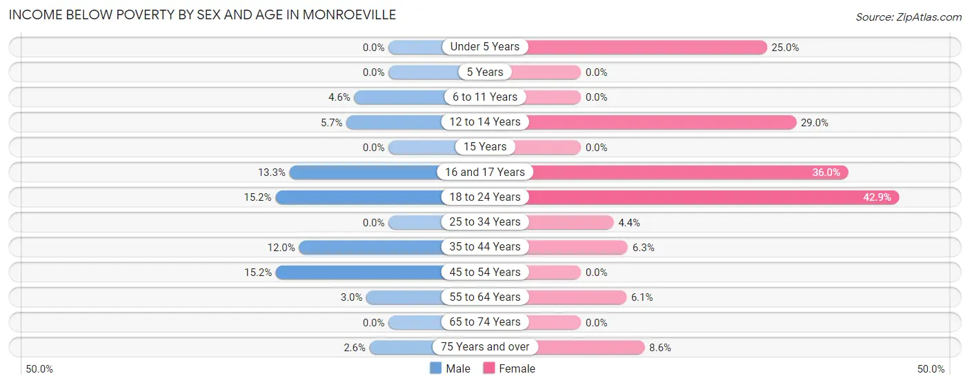 Income Below Poverty by Sex and Age in Monroeville
