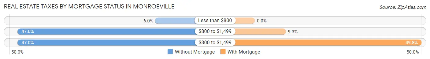 Real Estate Taxes by Mortgage Status in Monroeville